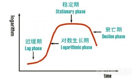 微生物（细胞）生长阶段时期监测