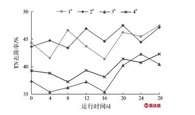 低温对湿地填料内微生物生长分布及处理效能的影响研究