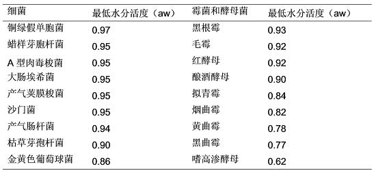 水分活度在化妆品微生物控制方面的应用分析