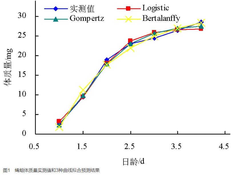 蝇蛆体质量生长曲线，生长发育性能特点、发育规律研究