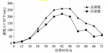 ​胶红酵母发酵液生长曲线绘制