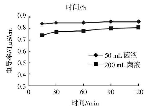 泰乐菌素降解菌生长曲线测定：活菌计数法、比浊法、电导率法哪个更准确