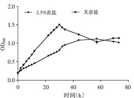 类球红细菌对食盐的耐受性分析：类球红细菌在2.5%食盐胁迫下的生长曲线