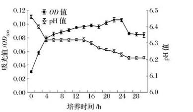 保加利亚乳杆菌L2生长曲线