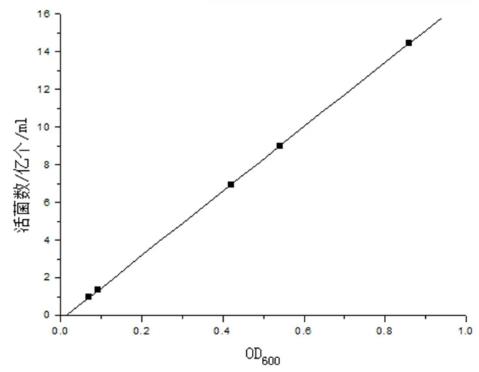 嗜水气单胞菌AH1在TSB培养基中的生长曲线测定结果
