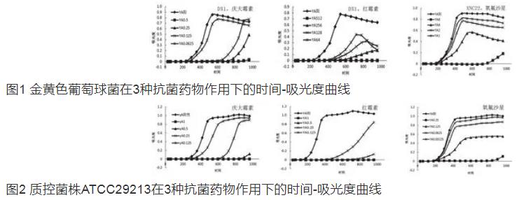 红霉素、庆大霉素和氧氟沙星3种药物的时间-抑菌生长曲线分析