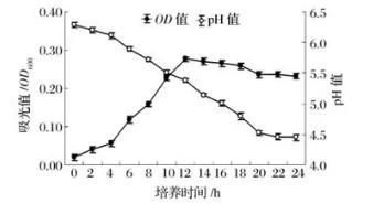 嗜热链球菌培养基配方及生长曲线、最大生长速率