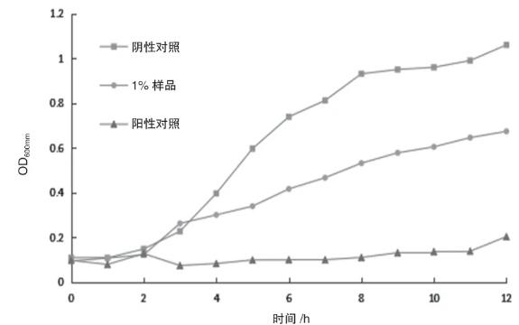 复方苍术挥发油对大肠埃希菌、金黄色葡萄球菌、白色念珠菌的抑制作用