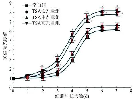 大鼠骨髓间充质干细胞MSCs生长曲线测定及细胞形态观察