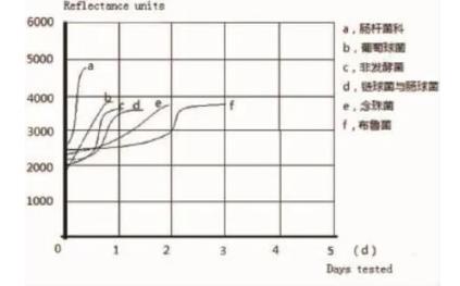Bact/Alert 3D血培养仪原理、报阳时间与生长曲线测定