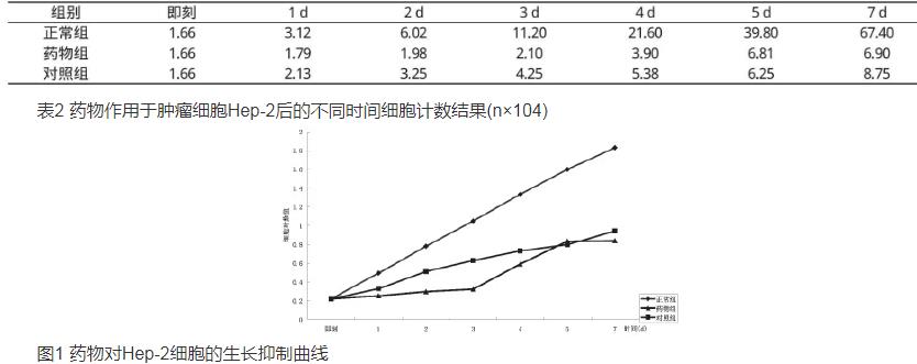 复方大果木姜子软胶囊对肿瘤细胞Hep-2生长曲线的影响