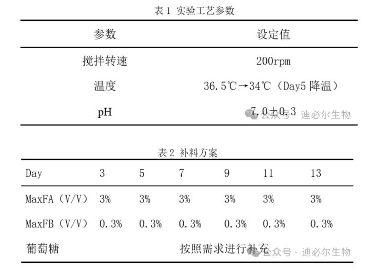 利用一次性生物反应器培养细胞，观察细胞生长曲线及活率变化曲线