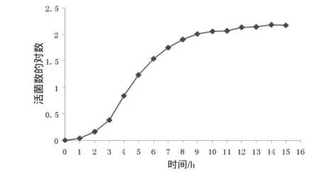 HIV感染者口腔白假丝酵母菌的群体生长规律研究方法与结果