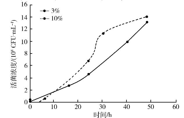 猪鼻支原体菌液活菌不同浓度与pH值下生长曲线的变化