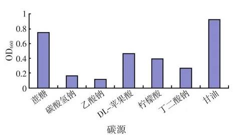沼泽红假单胞菌R1菌株的培养基配方、培养条件、生长量及影响因素（一）