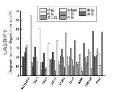 低盐发酵甜瓣子体系中产生物胺的菌株与降解菌株能力研究【下】