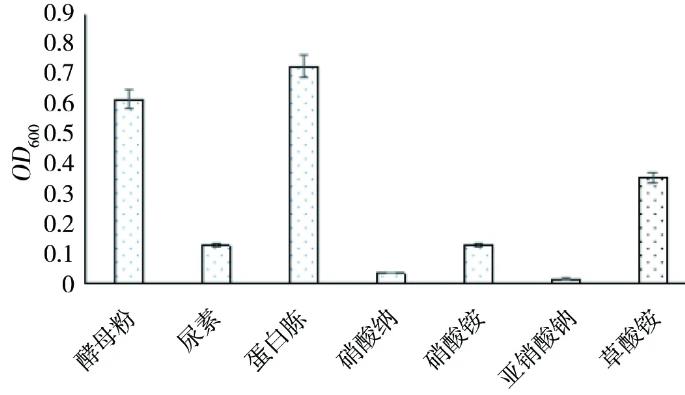 不同碳源、氮源和金属离子对耐锌菌株的生长特性的影响（二）