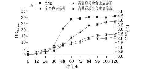 酿造产香鲁氏接合酵母耐温、耐盐的营养需求特点与逆境响应差异
