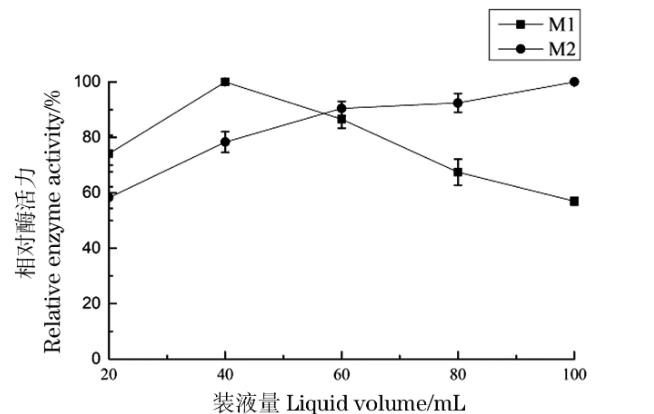 土霉素菌渣无害化处理：筛选菌株的生长曲线及产蛋白酶条件（一）