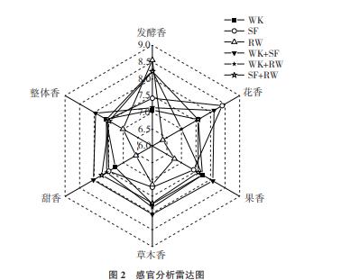 RW、WK、SF发酵菌株不同组合对紫秋葡萄酒品质、香气的影响（三）