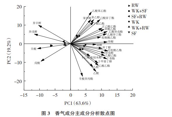 RW、WK、SF发酵菌株不同组合对紫秋葡萄酒品质、香气的影响（四）