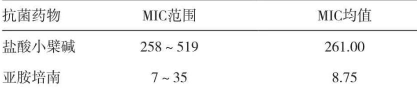 亚胺培南&盐酸小檗碱可提高对耐碳青霉烯类铜绿假单胞菌抑制作用——摘要、材料与方法