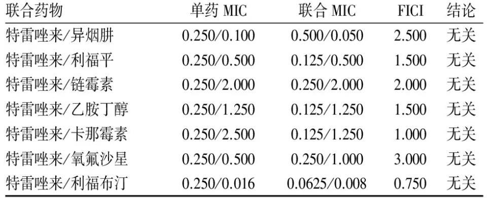 特雷唑来与其他抗结核药物联用使用对结核分枝杆菌的生长抑制作用——统计学处理、讨论