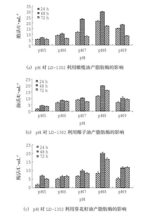 产脂肪酶地衣芽孢杆菌LD-1302筛选、培养基及产酶条件研究（四）