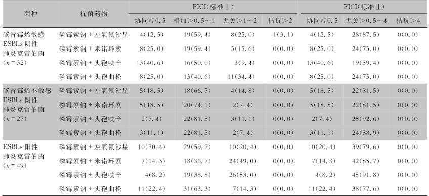 磷霉素钠联合临床常用抗菌药物对医院感染中常见病原菌体外抗菌活性——结果、结论