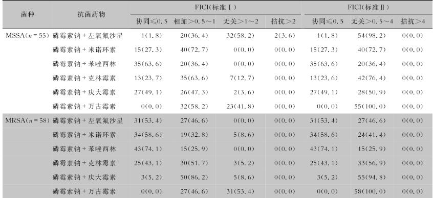 磷霉素钠联合临床常用抗菌药物对医院感染中常见病原菌体外抗菌活性——摘要、材料与方法