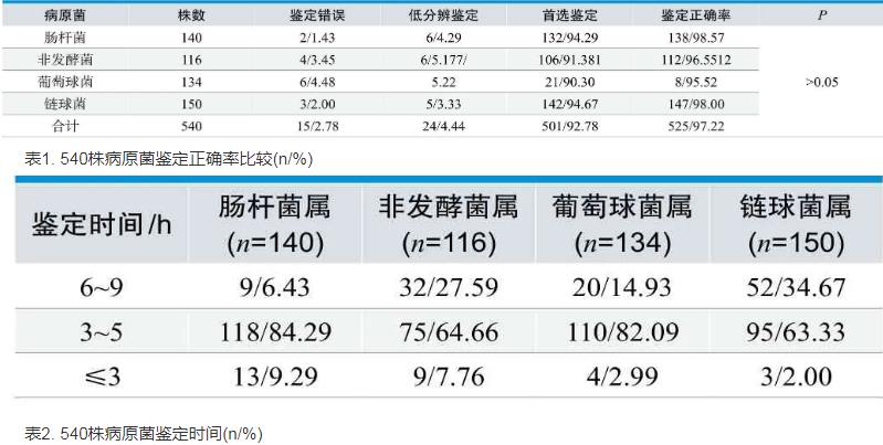 微生物快速药​敏监测系统对肠杆菌属和非发酵菌属、葡萄球菌属和链球菌属鉴定正确率