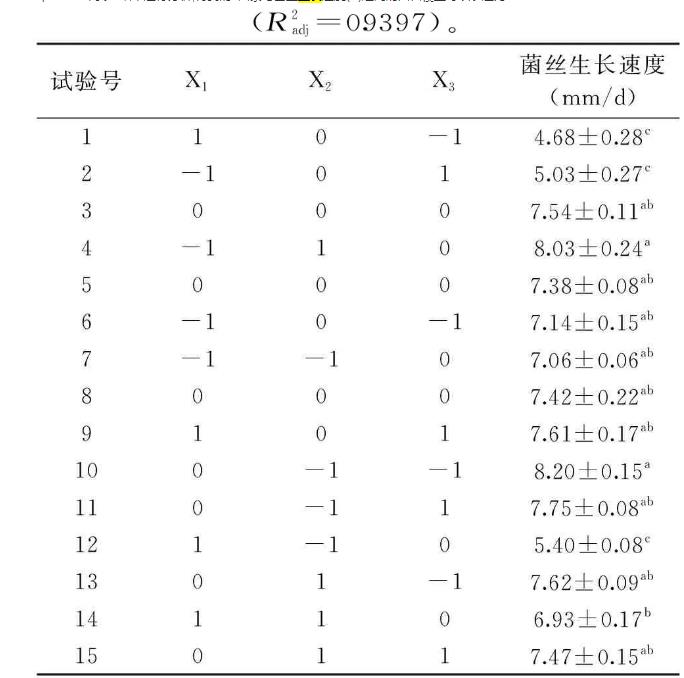 优化培养基配方减少无机硒对粗毛纤孔菌的抑制作用，同时提高富硒菌丝的产量（三）