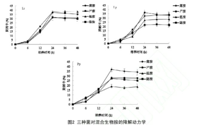 传统腌干鱼制品中降解生物胺菌株的筛选、生长曲线及影响因素（一）