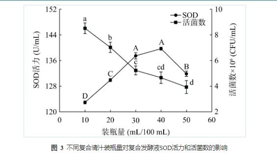 藜麦和蓝靛果酵母菌株筛选、培养、计数及混菌液态发酵工艺优化（三）