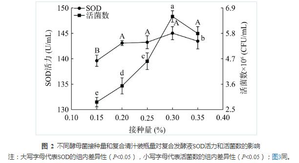 藜麦和蓝靛果酵母菌株筛选、培养、计数及混菌液态发酵工艺优化（二）