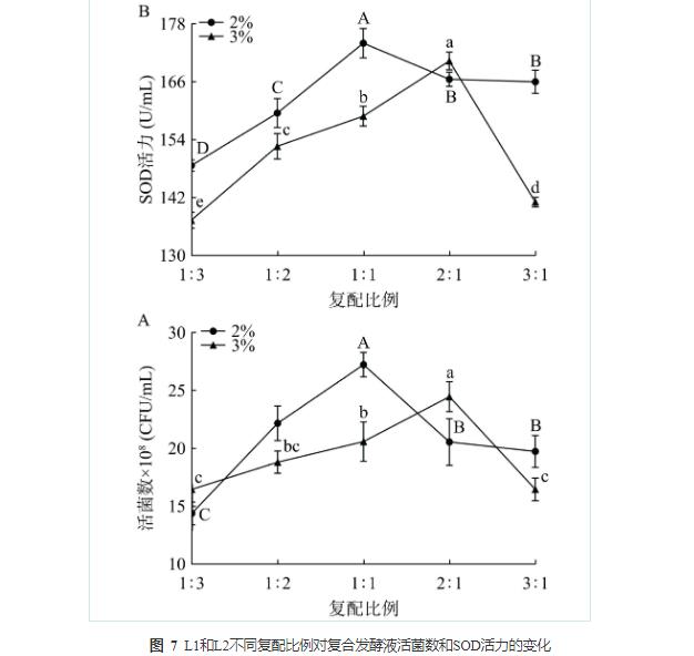 藜麦和蓝靛果酵母菌株筛选、培养、计数及混菌液态发酵工艺优化（四）