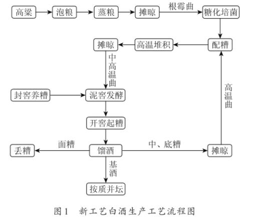 稻花香馫香型根霉曲、中高温大曲和高温大曲的酶活力和微生物数量统计（上）