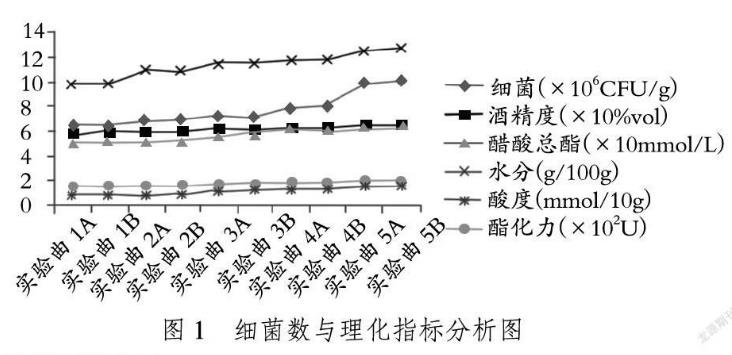 江西李渡酒业特香型酒的酒曲微生物细菌标准及计数——摘要、材料与方法