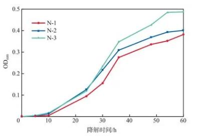 高效萘降解菌N-3生长曲线、脱氢酶活性的测定——摘要、实验部分