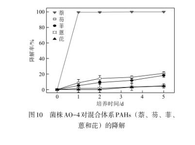 焦化污染场地中萘降解菌株AO-4鉴定、生长、降解机理及环境条件带来的影响（五）