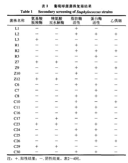 适用于低盐发酵香肠葡萄球菌与乳酸菌生长特性及产酸能力测定及筛选（一）
