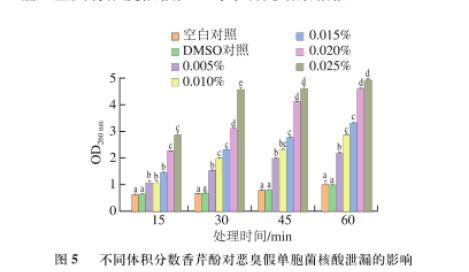 ​香芹酚对恶臭假单胞菌生长、运动能力、产胞外蛋白酶和生物被膜能力影响（三）