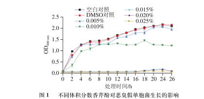 香芹酚对恶臭假单胞菌生长、运动能力、产胞外蛋白酶和生物被膜能力影响（一）