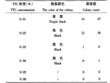 检测细菌菌落数，2，3，5-三苯基氯化四氮唑(TTC)浓度多少合适
