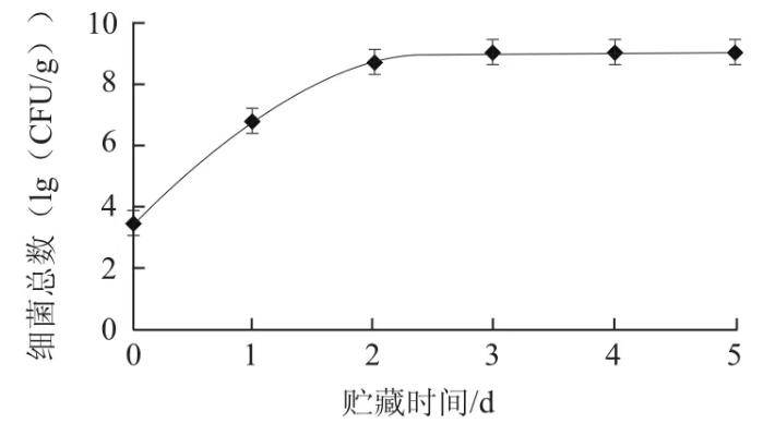 鲭鱼生物胺产生菌筛选、菌落总数、生长曲线测定——结果与分析、结论