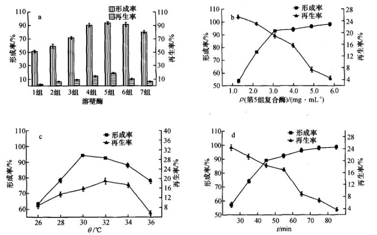 罗尔阿太菌生长曲线、原生质体制备条件及融合技术（一）