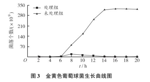 瑞香狼毒叶（断肠草）对金黄色葡萄球菌和石膏样毛癣菌生长曲线的影响——结果、讨论