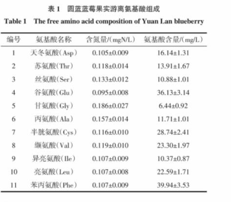 不同种类、浓度可同化氮蓝莓果酒中酵母菌计数、生长速率（一）