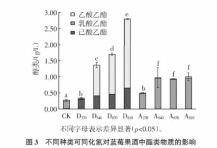 不同种类、浓度可同化氮蓝莓果酒中酵母菌计数、生长速率（三）