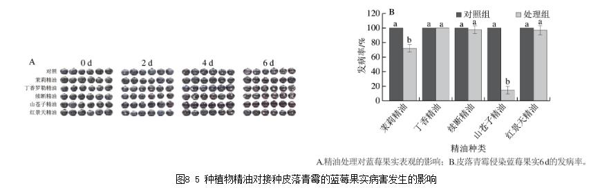 25种天然植物精油对蓝莓致病菌生长曲线、抑制作用（四）